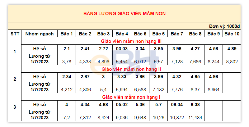 Bảng lương giáo viên mầm non trước 01/7/2024