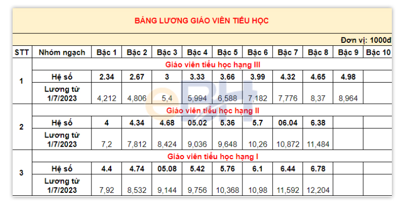 Bảng lương giáo viên tiểu học trước ngày 01/7/2024