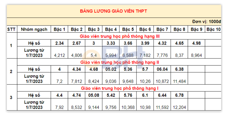 Bảng lương giáo viên THPT trước 01/7/2024