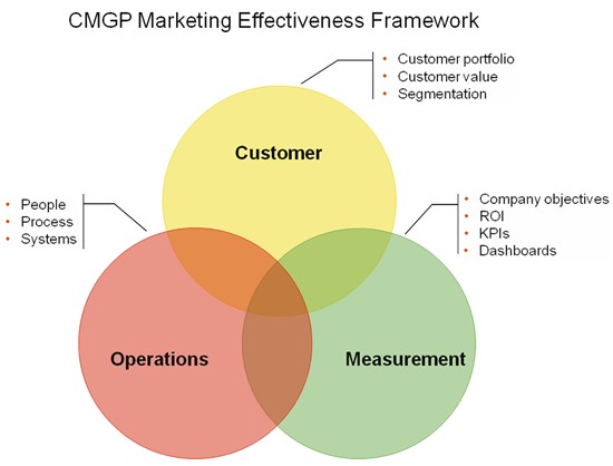 cmgp-marketing-effectiveness-framework.jpeg