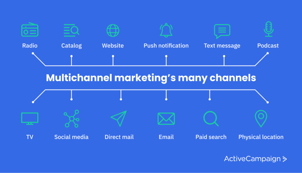 Multi-channel-marketing-channels-1024x586.png